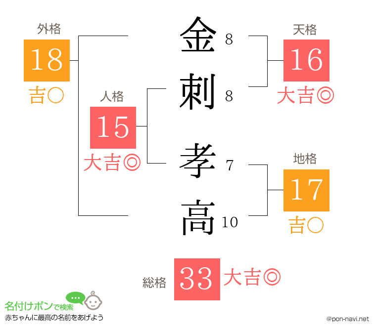 金刺 孝高さんの姓名判断結果