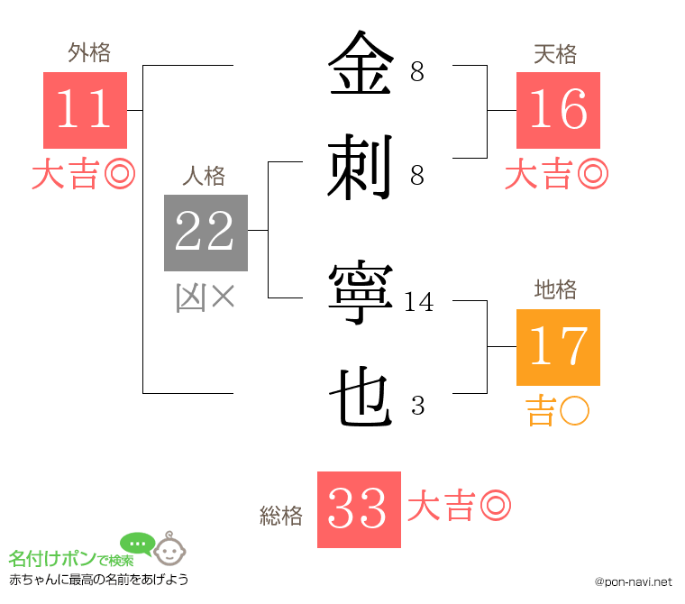 金刺 寧也さんの姓名判断結果