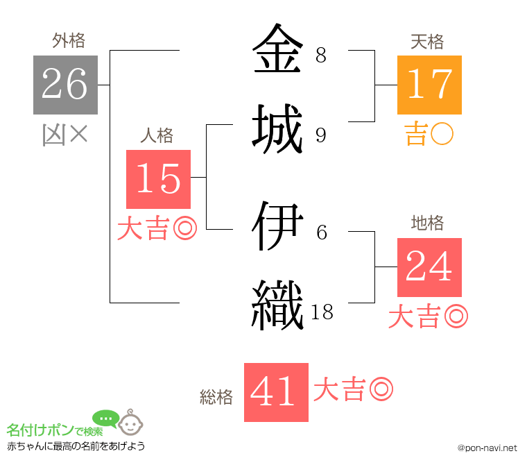 金城 伊織さんの姓名判断結果
