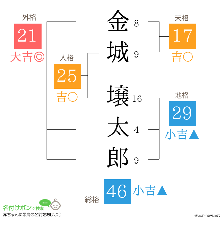 金城 壌太郎さんの姓名判断結果