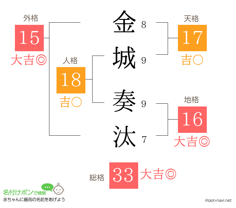 金城 奏汰さんの姓名判断結果