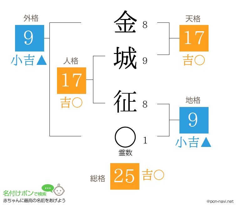金城 征さんの姓名判断結果