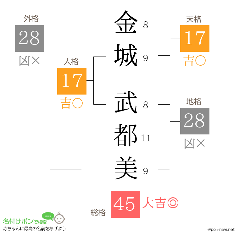 金城 武都美さんの姓名判断結果