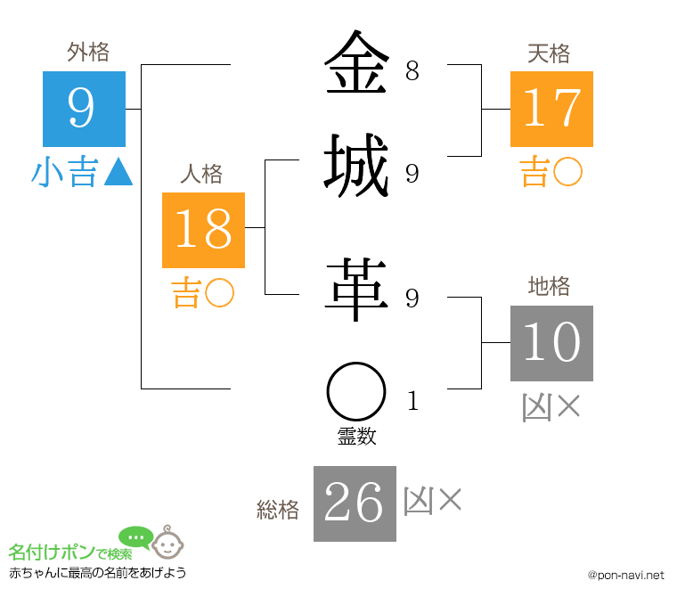 金城 革さんの姓名判断結果