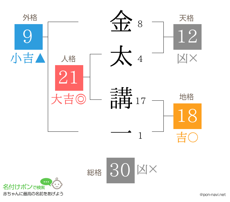 金太 講一さんの姓名判断結果