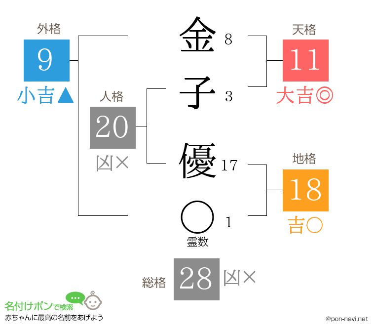 金子 優さんの姓名判断結果