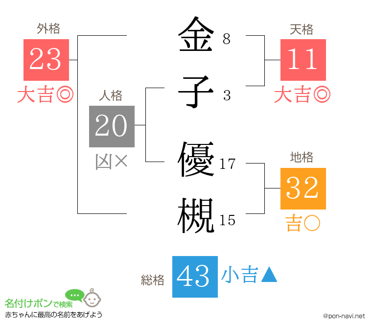 金子 優槻さんの姓名判断結果