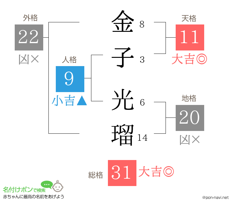 金子 光瑠さんの姓名判断結果