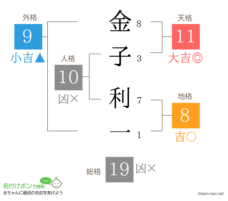 金子 利一さんの姓名判断結果