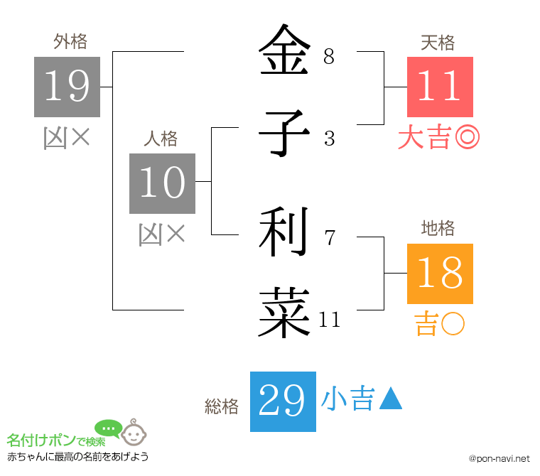 金子 利菜さんの姓名判断結果