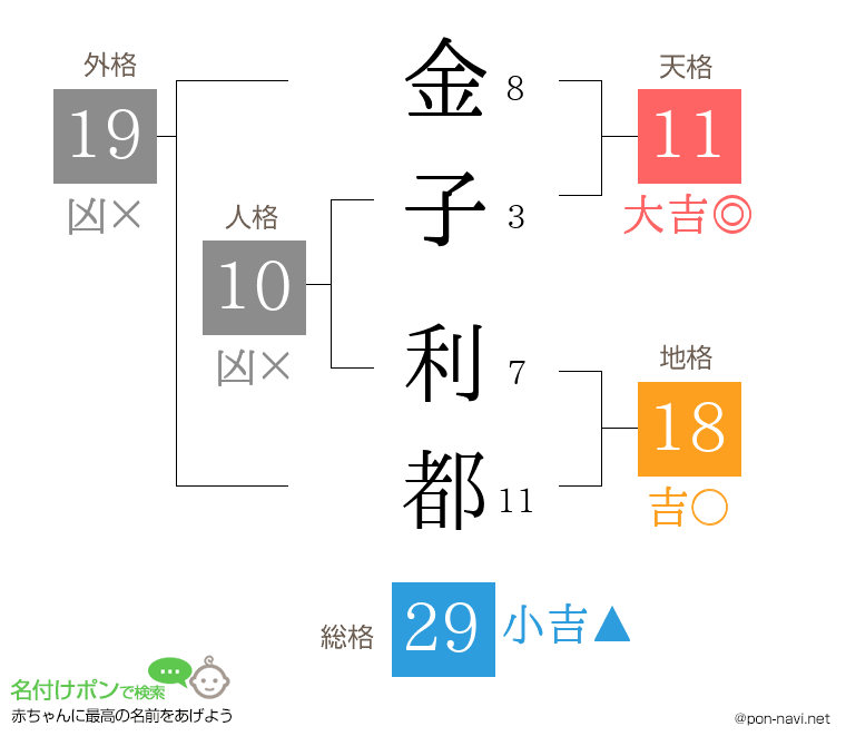 金子 利都さんの姓名判断結果