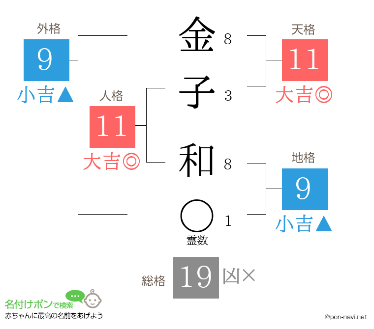 金子 和さんの姓名判断結果