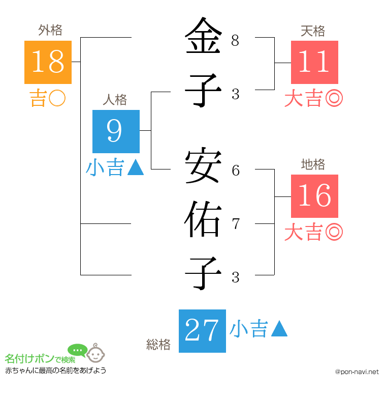 金子 安佑子さんの姓名判断結果