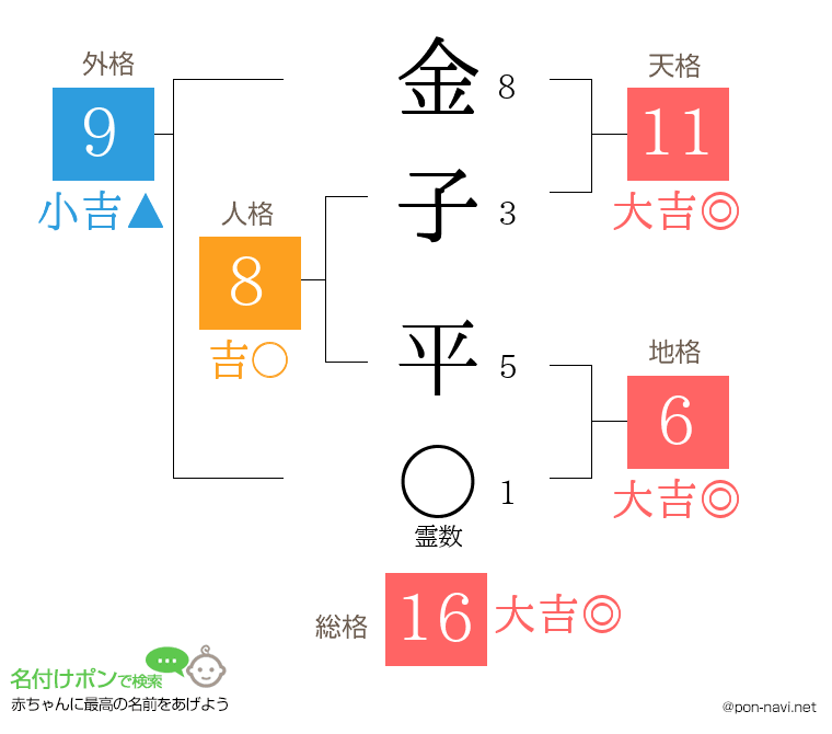 金子 平さんの姓名判断結果