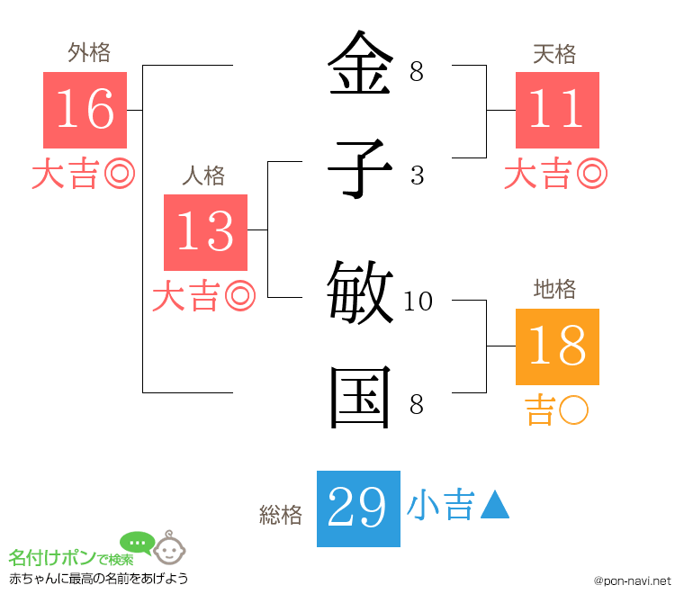 金子 敏国さんの姓名判断結果