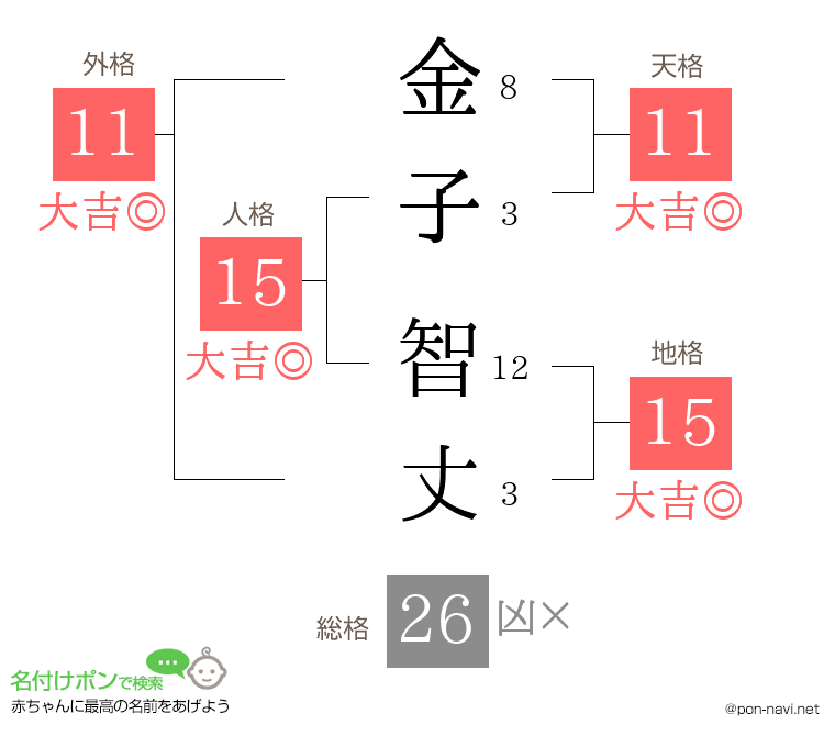 金子 智丈さんの姓名判断結果