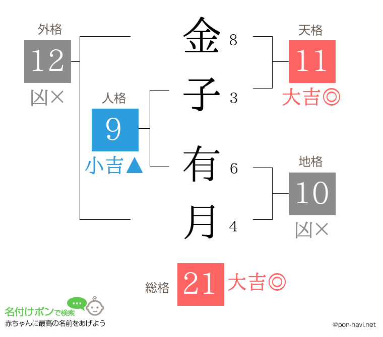 金子 有月さんの姓名判断結果