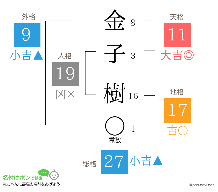 金子 樹さんの姓名判断結果