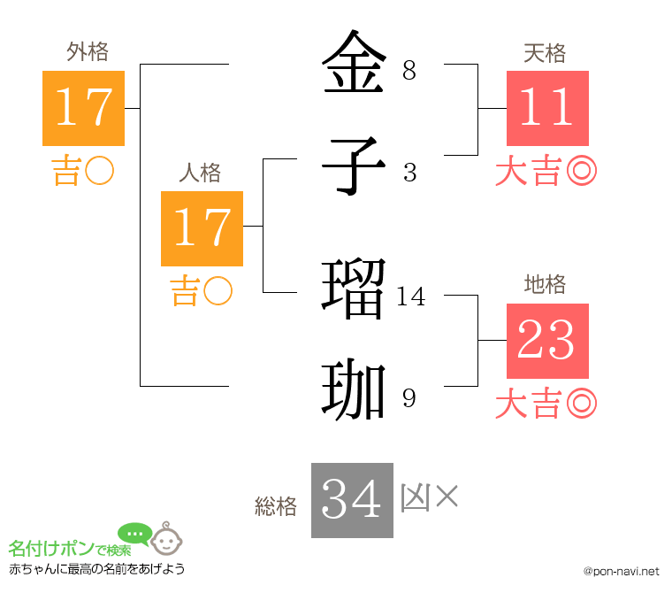 金子 瑠珈さんの姓名判断結果