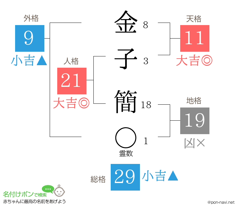 金子 簡さんの姓名判断結果