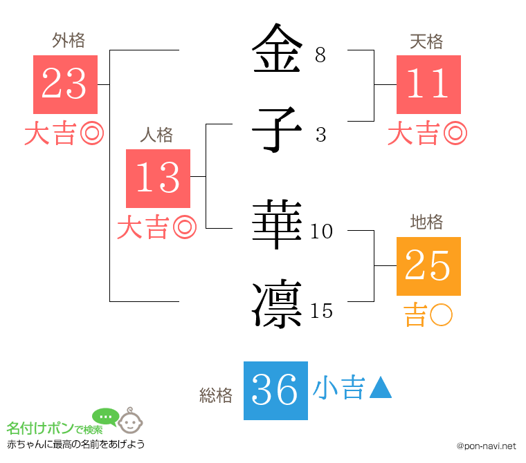 金子 華凛さんの姓名判断結果