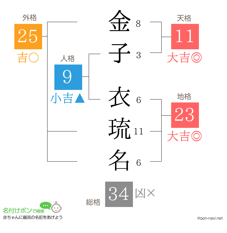 金子 衣琉名さんの姓名判断結果