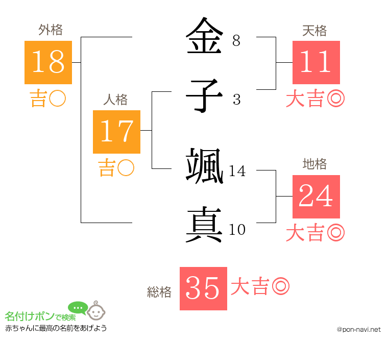 金子 颯真さんの姓名判断結果
