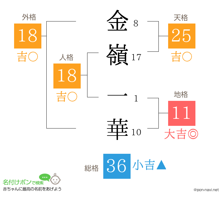 金嶺 一華さんの姓名判断結果
