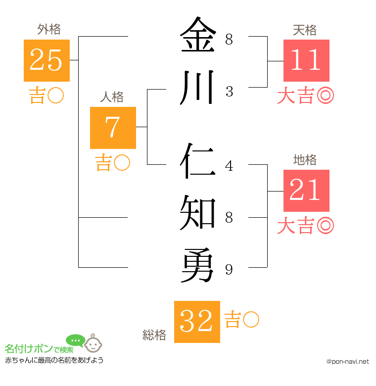 金川 仁知勇さんの姓名判断結果
