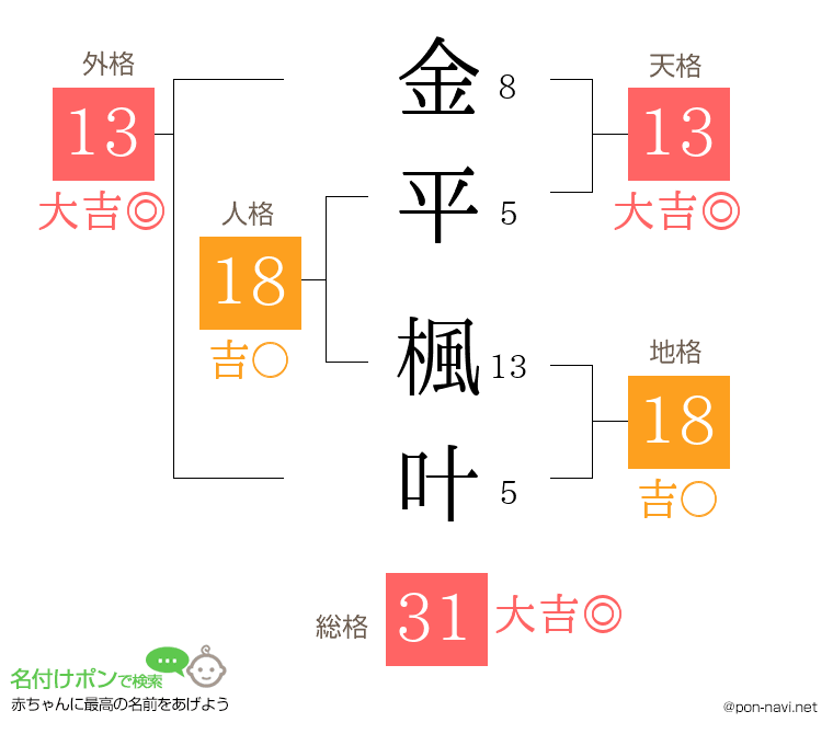 金平 楓叶さんの姓名判断結果