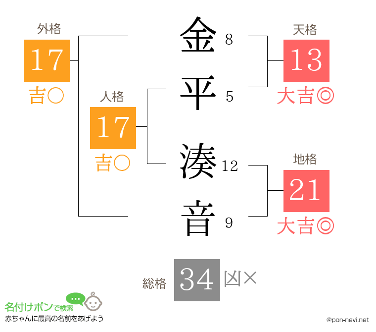 金平 湊音さんの姓名判断結果