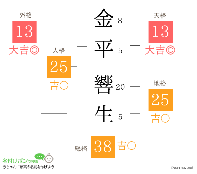 金平 響生さんの姓名判断結果