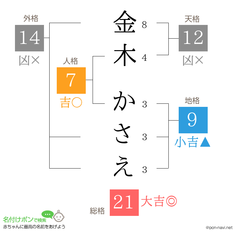金木 かさえさんの姓名判断結果