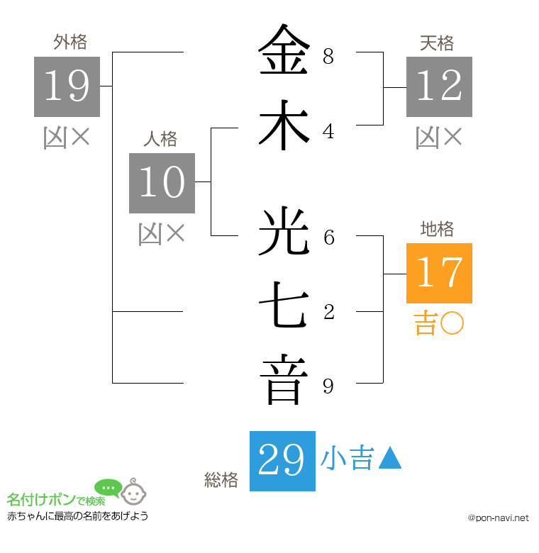 金木 光七音さんの姓名判断結果
