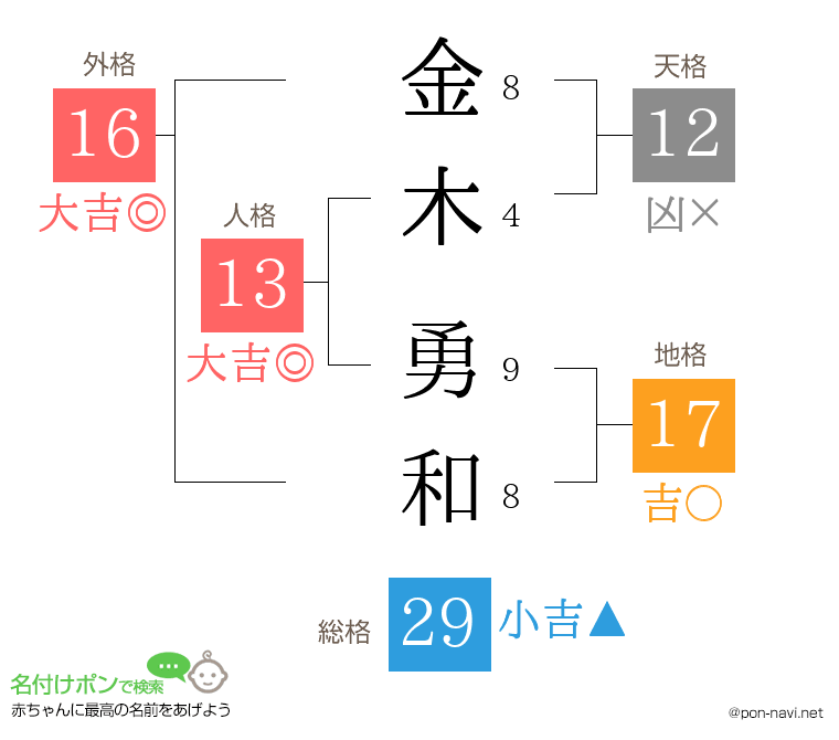 金木 勇和さんの姓名判断結果