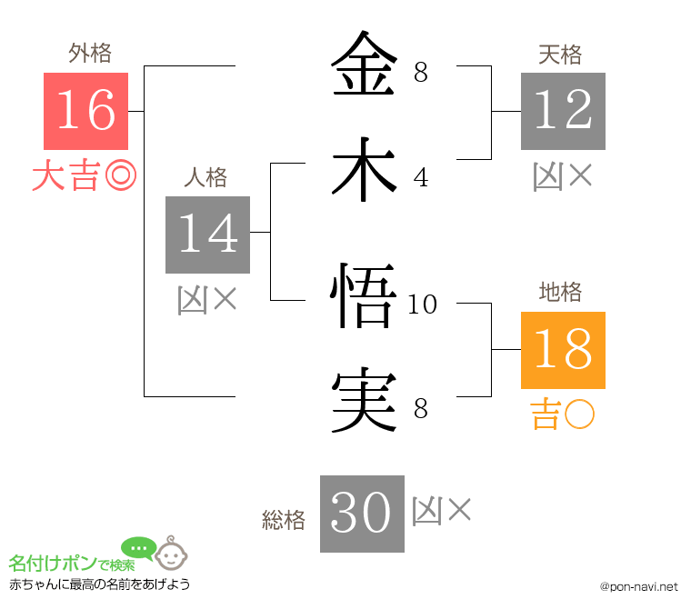 金木 悟実さんの姓名判断結果