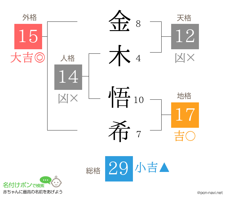 金木 悟希さんの姓名判断結果