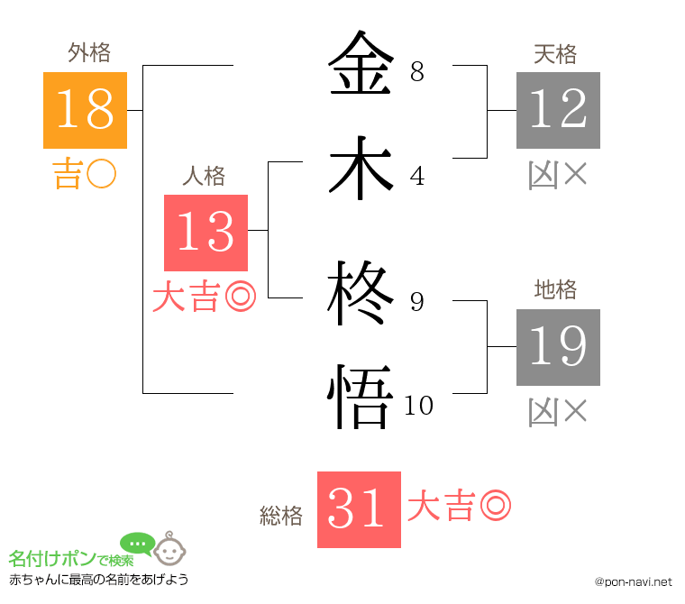 金木 柊悟さんの姓名判断結果