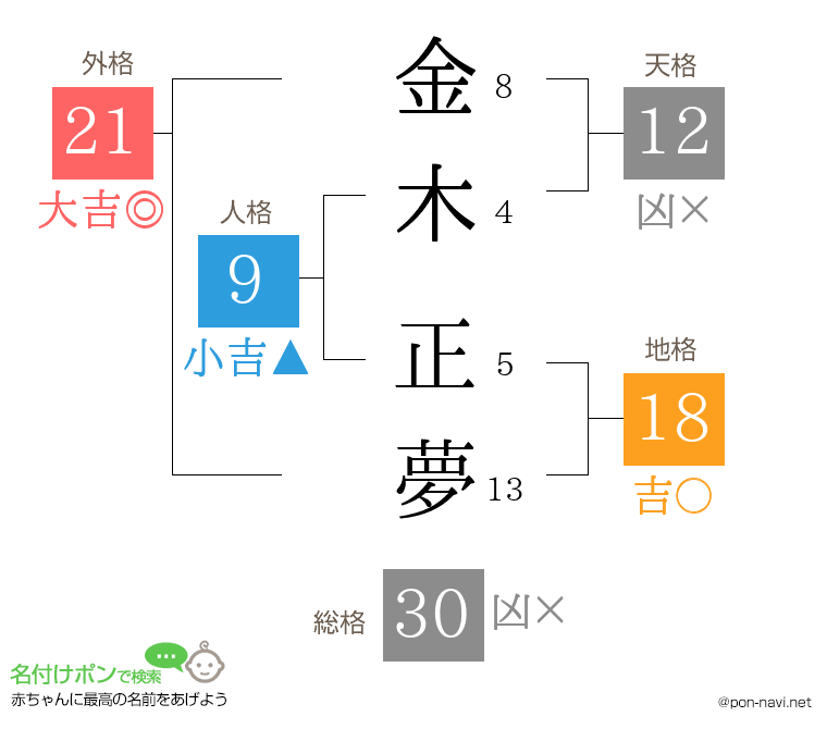 金木 正夢さんの姓名判断結果