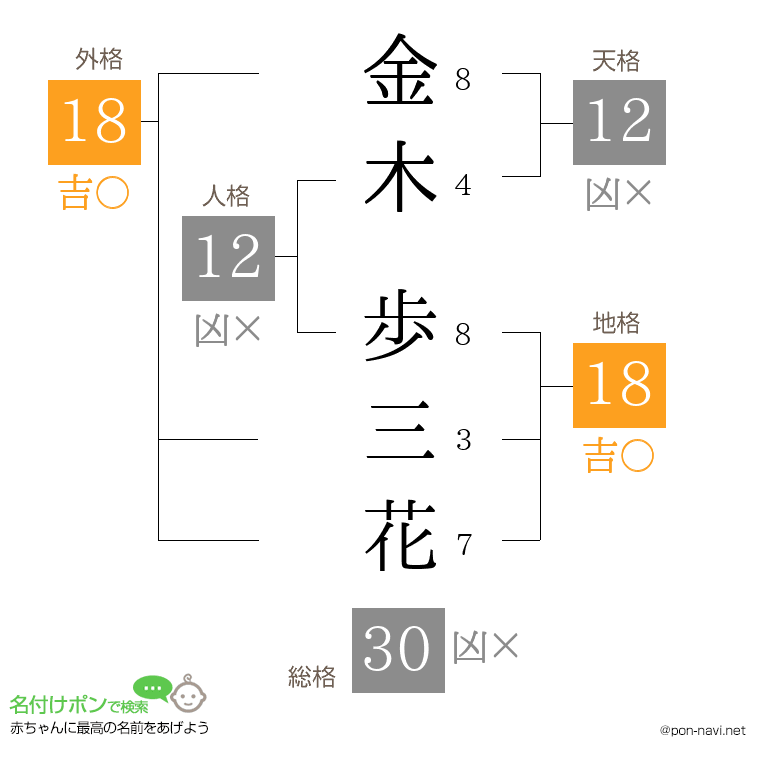 金木 歩三花さんの姓名判断結果