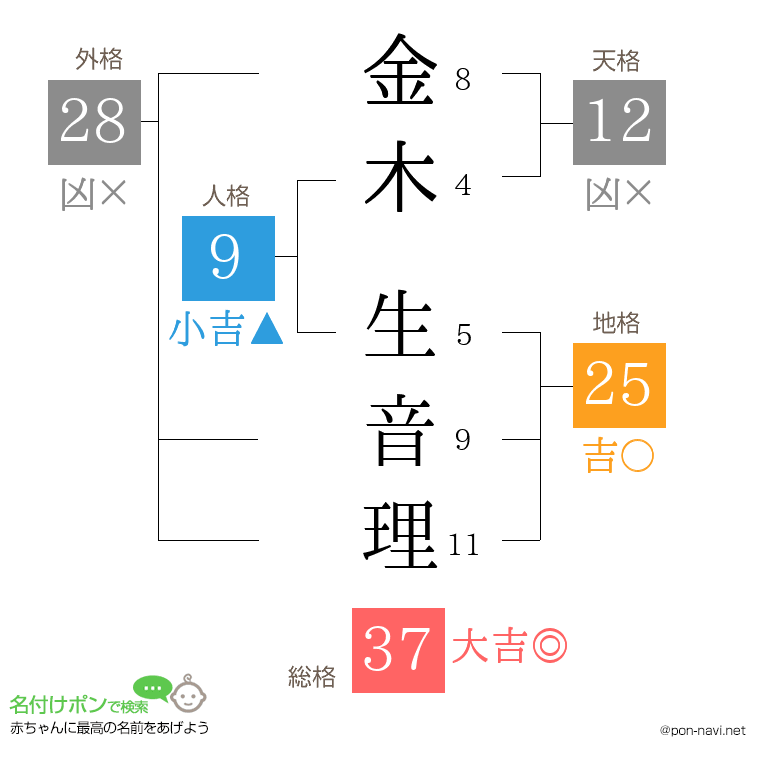 金木 生音理さんの姓名判断結果