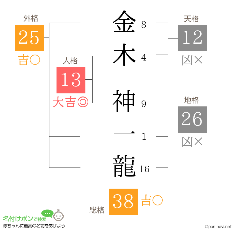 金木 神一龍さんの姓名判断結果