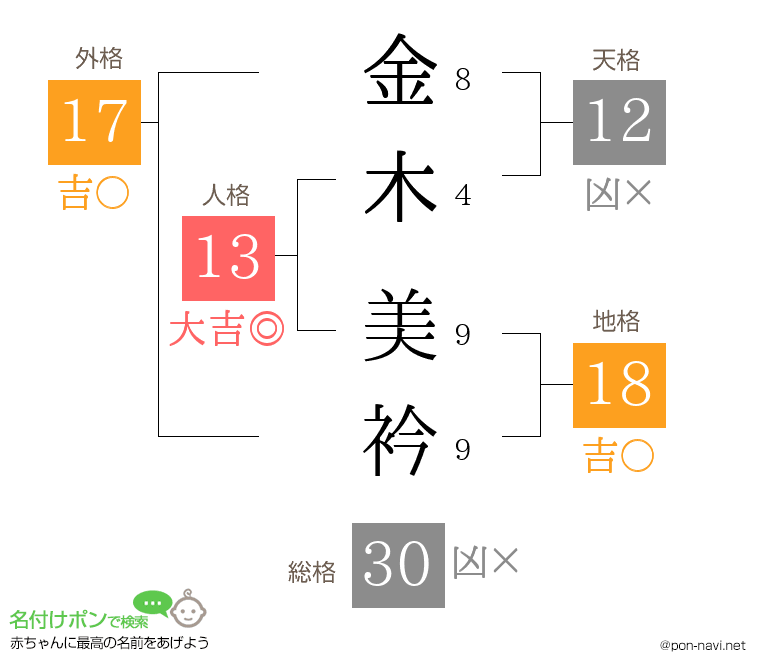 金木 美衿さんの姓名判断結果