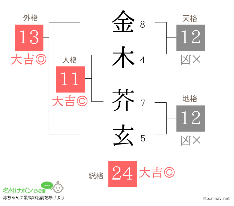 金木 芥玄さんの姓名判断結果