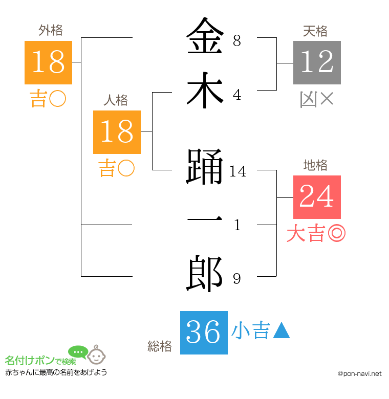 金木 踊一郎さんの姓名判断結果