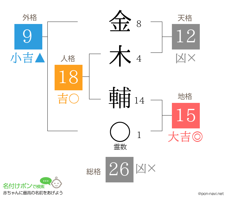 金木 輔さんの姓名判断結果