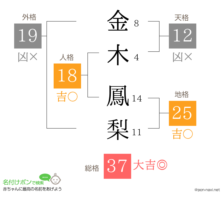 金木 鳳梨さんの姓名判断結果