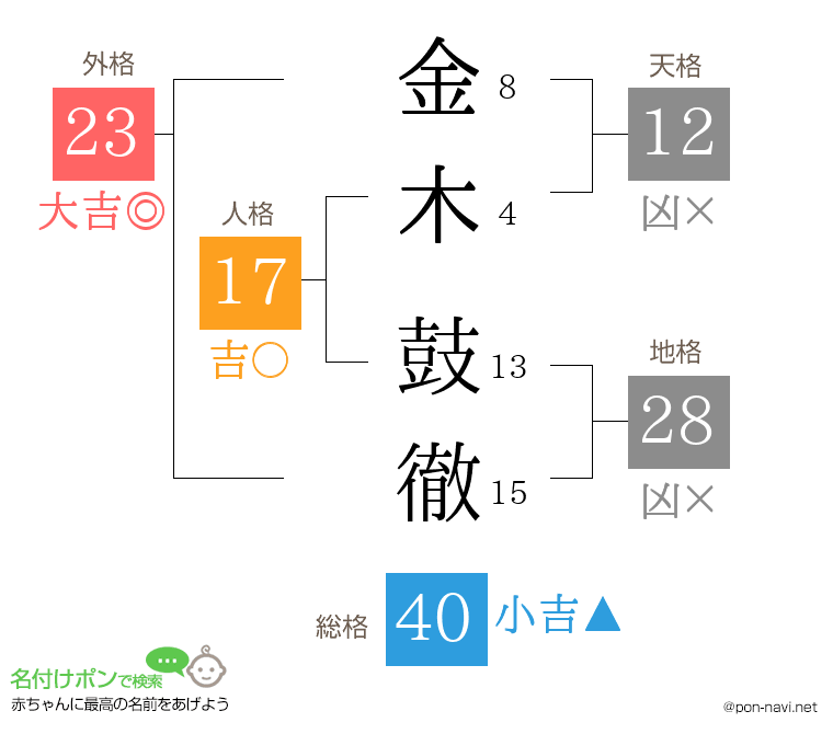 金木 鼓徹さんの姓名判断結果