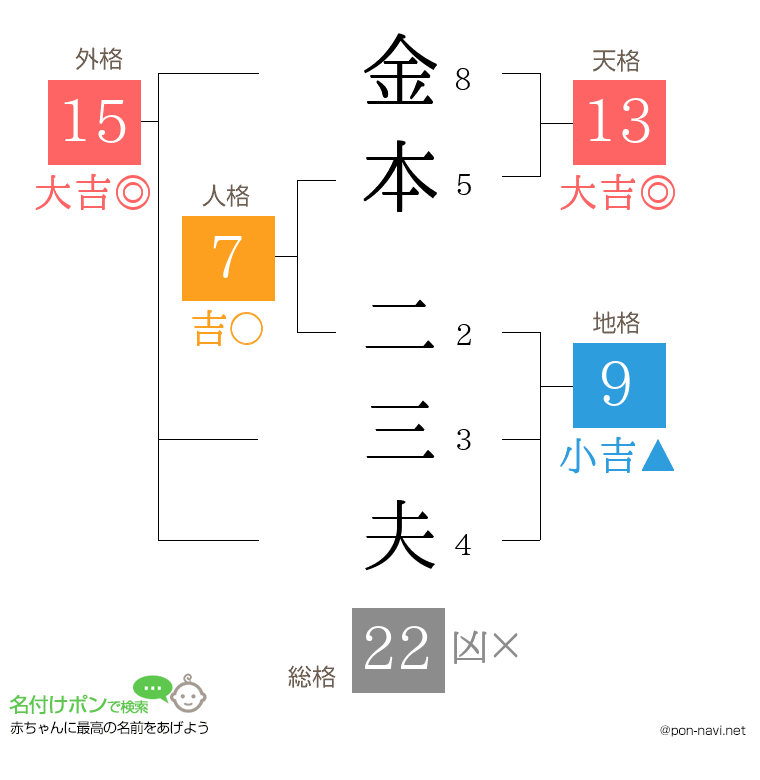 金本 二三夫さんの姓名判断結果
