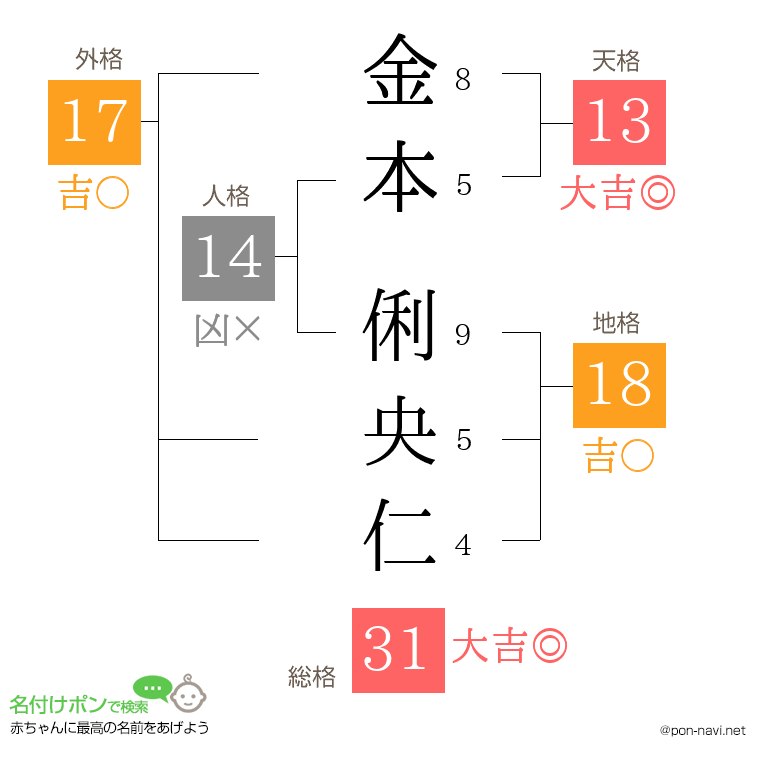 金本 俐央仁さんの姓名判断結果